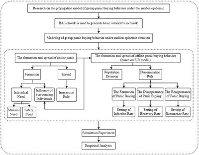 Propagation Model of Panic Buying Under the Sudden Epidemic